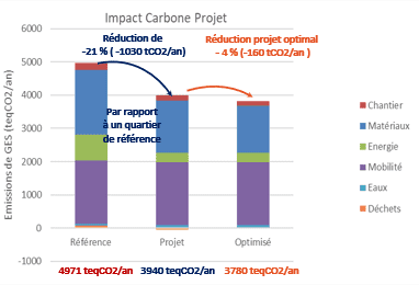 Synthèse de l'étude ACV Quartier