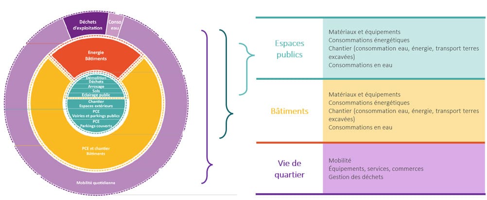 referentiel bbca quartier