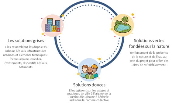 lutte ilot de chaleur urbain